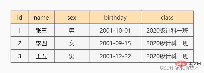 Detailed explanation of MySQL basics: data model and SQL language