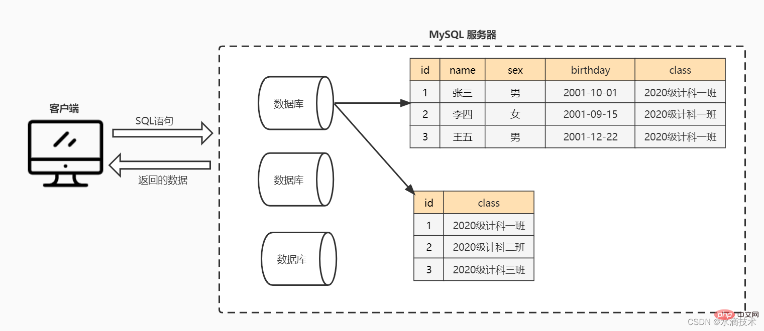 Detailed explanation of MySQL basics: data model and SQL language