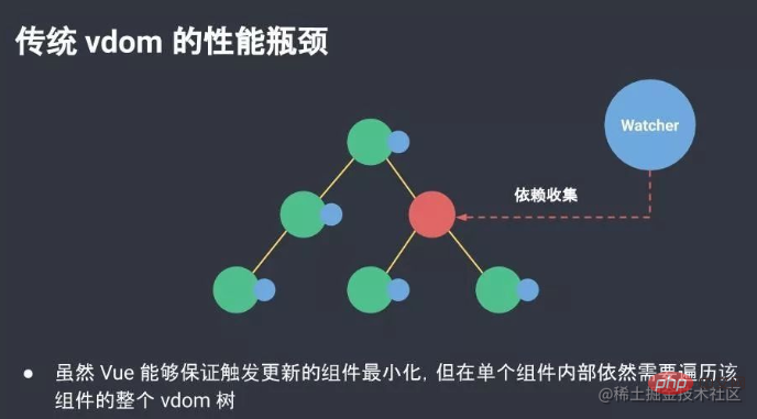 An article discusses the difference between key in Vue2 and key in Vue3