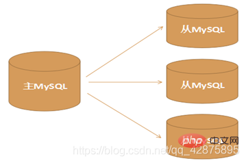 A brief discussion on how to set up master-slave replication in Mysql5.7?