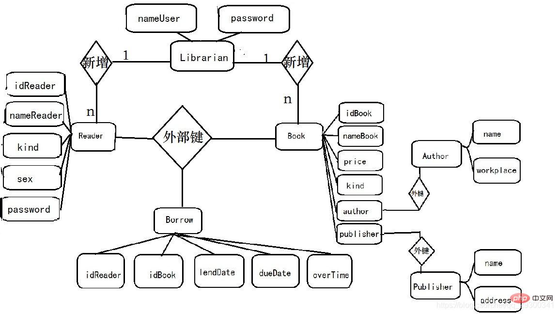 Introducing the library management system based on Java and MySQL