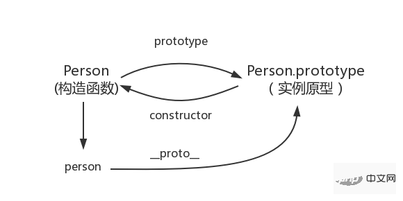 Not to be missed: From prototype to prototype chain, cultivate JavaScript internal skills