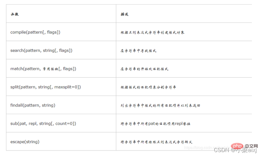 Summarize the list of commonly used modules in Python