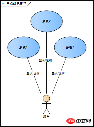 Examples to explain the principle of SSO single sign-on