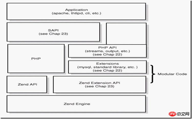 Detailed explanation of PHP execution principles and processes