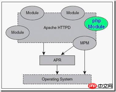 Detailed explanation of PHP execution principles and processes