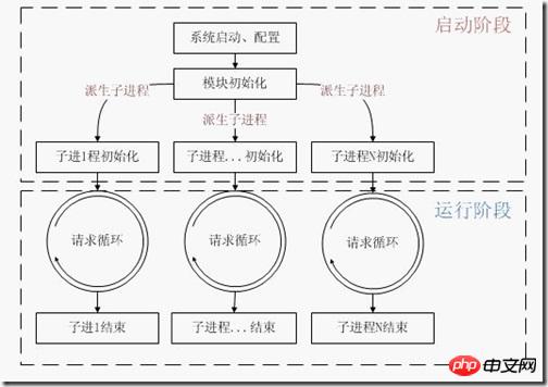 Detailed explanation of PHP execution principles and processes