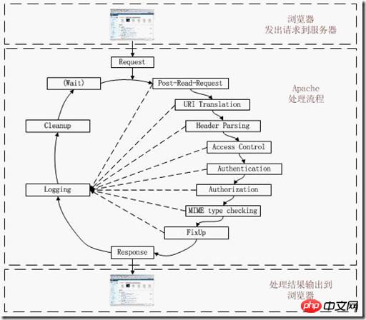 Detailed explanation of PHP execution principles and processes