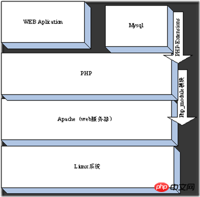 Detailed explanation of PHP execution principles and processes