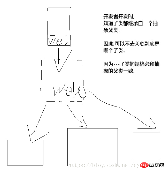 PHP abstract class