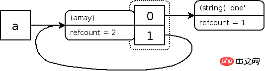 PHP reference counting memory management mechanism and garbage collection mechanism