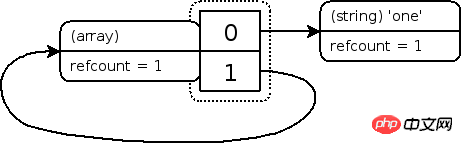 PHP reference counting memory management mechanism and garbage collection mechanism