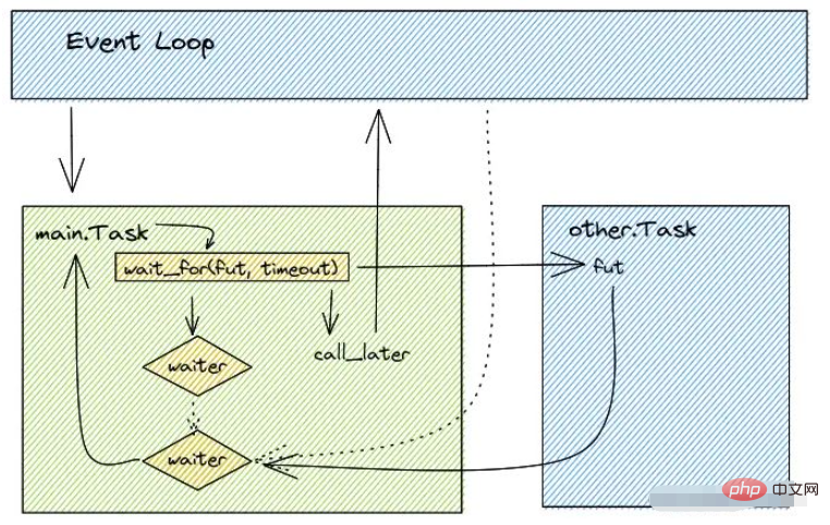 Python Asyncio库之asyncio.task常用函数有哪些