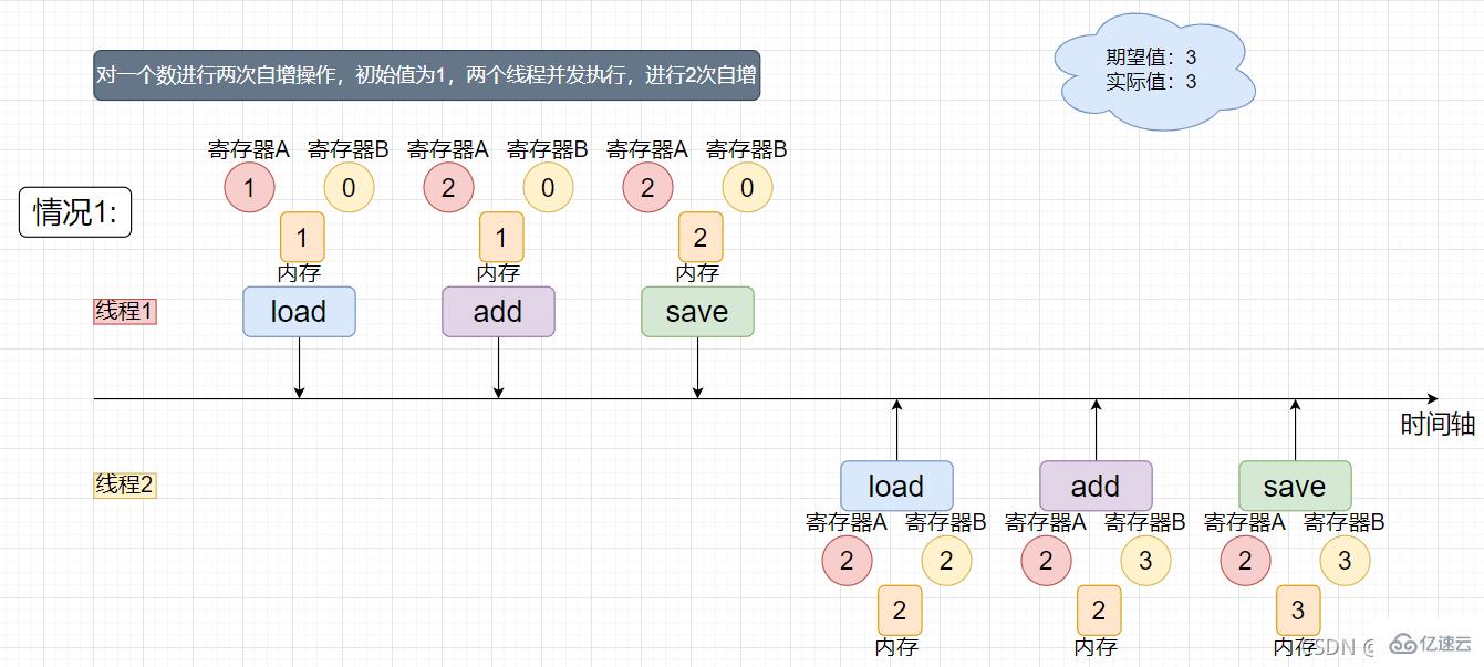 How to solve the thread safety problem of Java multithreading