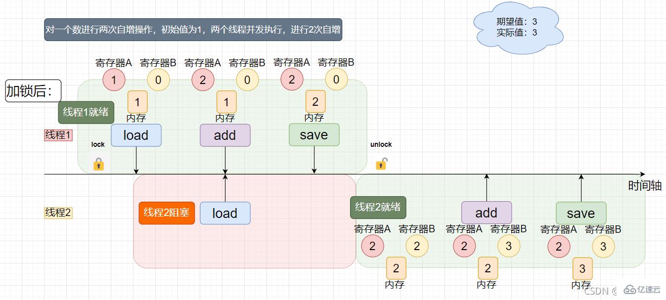 How to solve the thread safety problem of Java multithreading