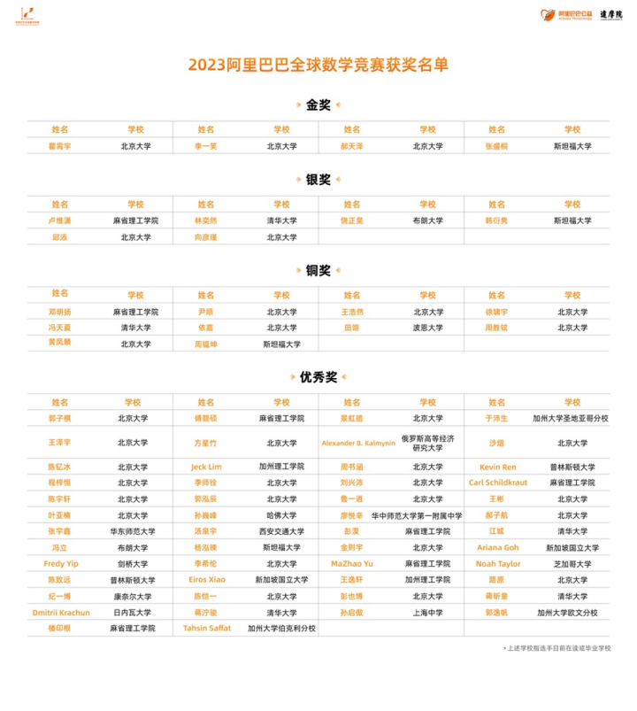 年仅17岁的选手在2023阿里全球数学竞赛中获得最年轻的满分金奖