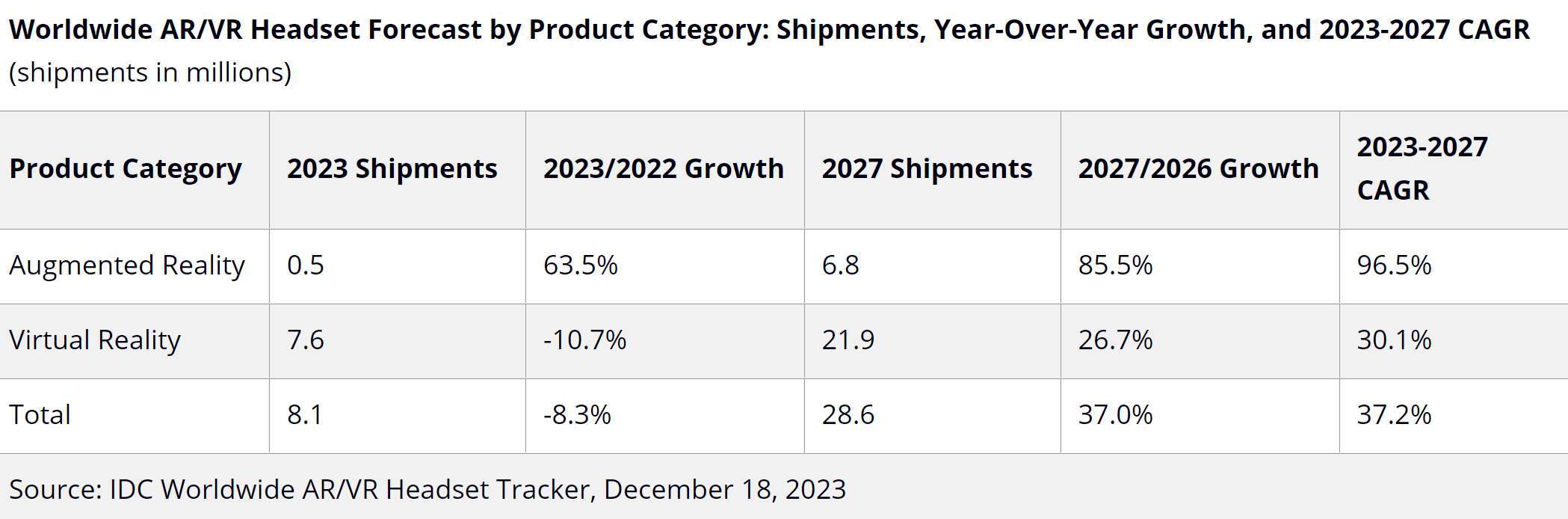 IDC forecasts: Global AR/VR headset shipments in 2023 will be 8.1 million units, down 8.3% from the same period last year