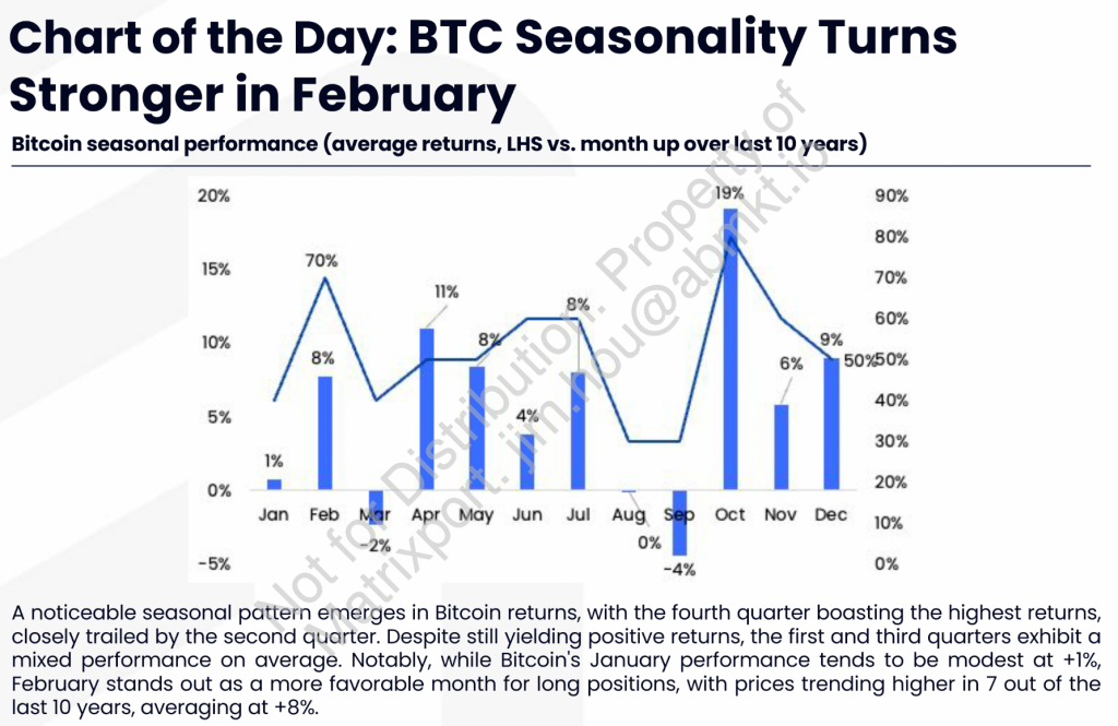 Bitcoin’s historical gains in February were excellent! Matrixport Analyst: 44,000 becomes Bitcoin resistance level