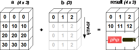 A detailed explanation of Python data analysis module Numpy slicing, indexing and broadcasting