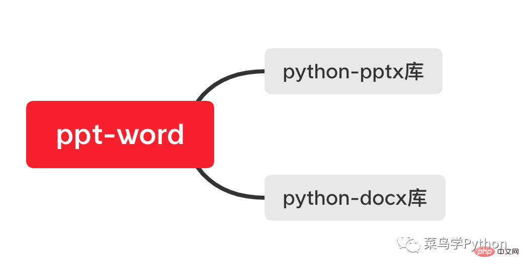 20行Python代码，轻松提取PPT文字到Word!