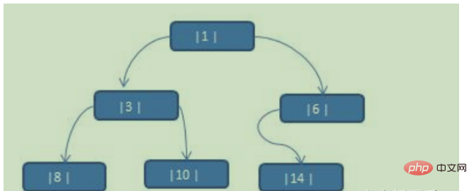 Java数据结构之线索化二叉树怎么实现