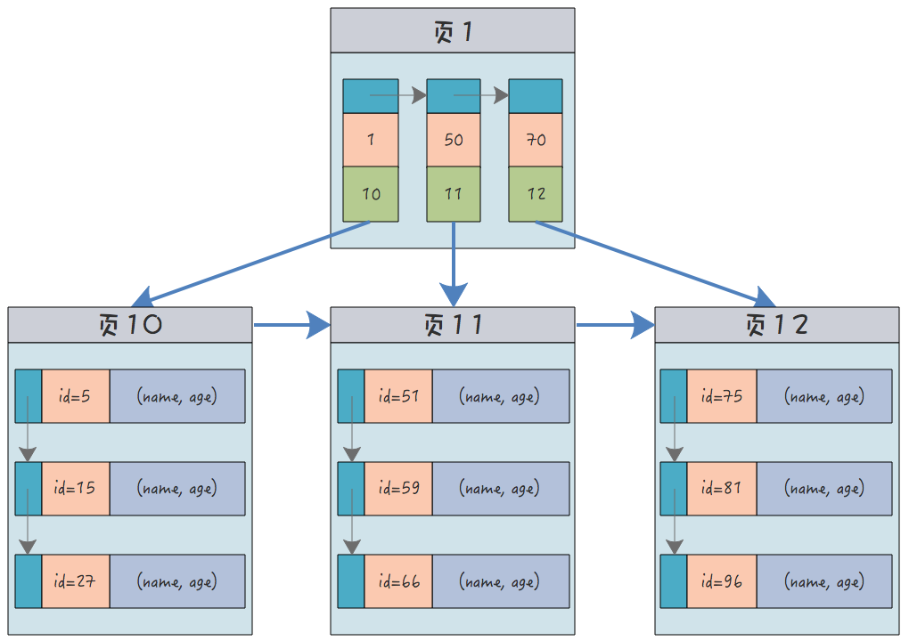 What are clustered indexes, non-clustered indexes, joint indexes and unique indexes in MySQL