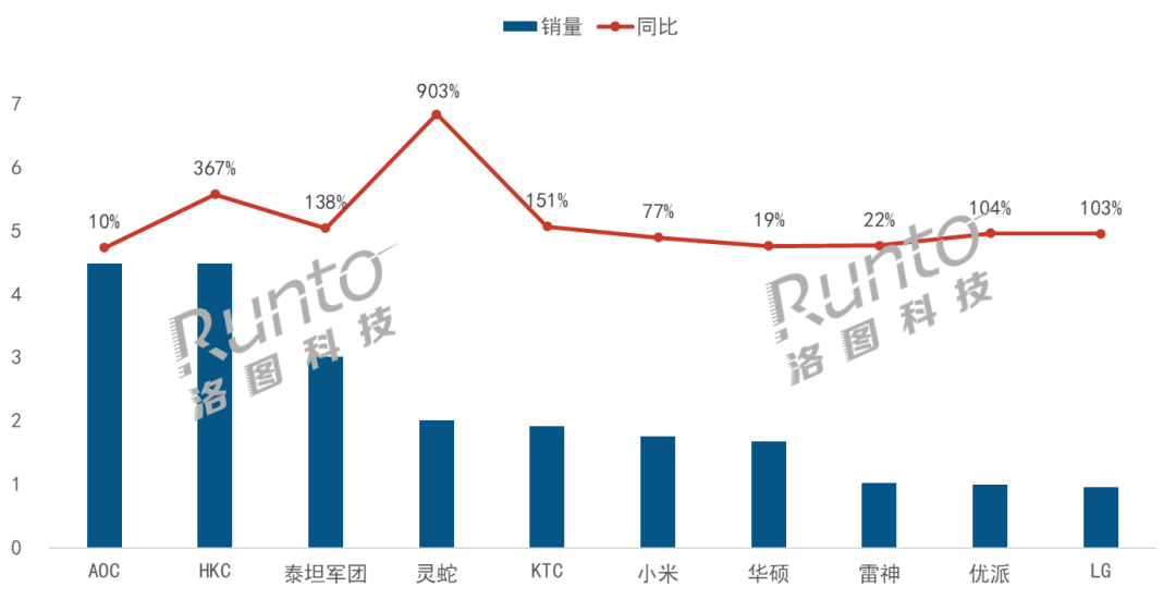中国大陆市场电竞显示器 2023 年 7 月销量榜出炉：AOC 第一，三星跌出前十