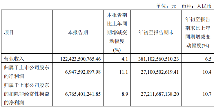 中国电信：第三季度净利润 69.48 亿元，同比增长 11.1%