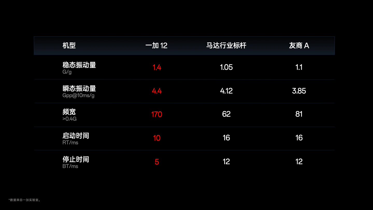 改写后的标题为：一加 12 手机独家自研，实现最多 12 音源信道不同方位同时播放的“全息音频”技术