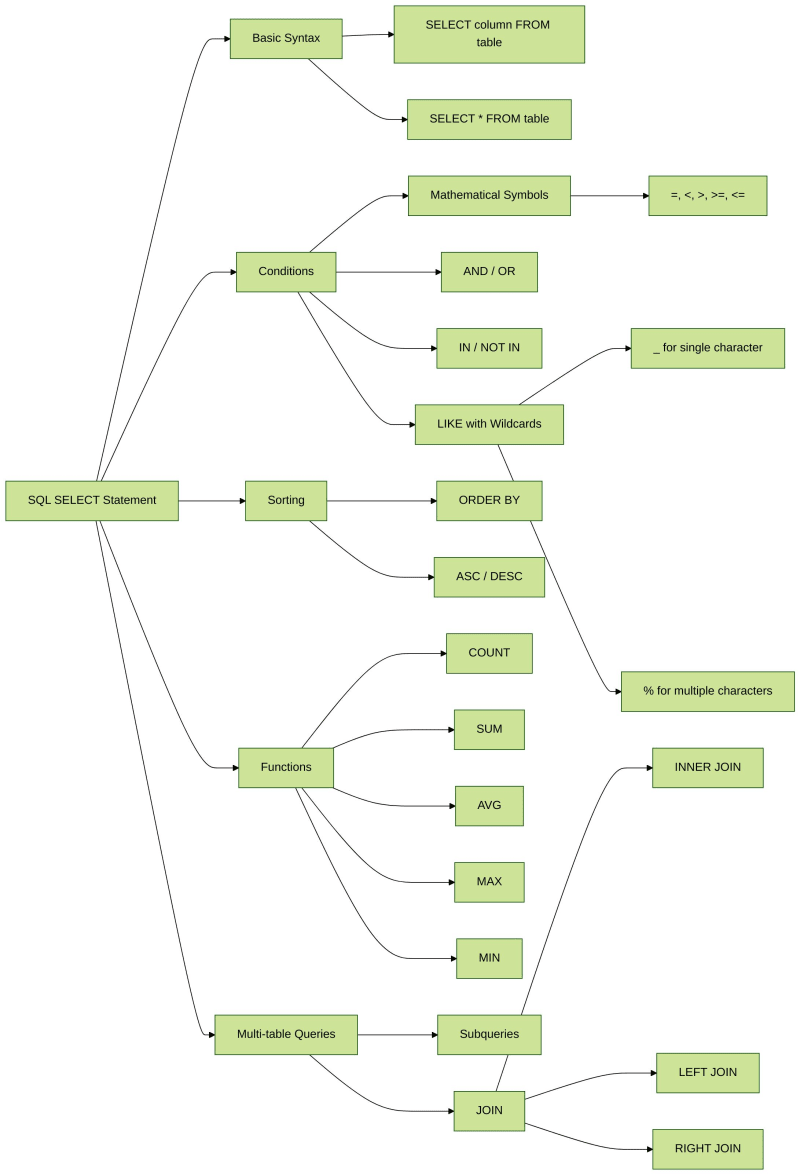 SQL Fundamentals | SELECT Statement | Database Management