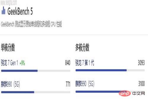 骁龙7Gen1相当于什么处理器 骁龙7Gen1处理器介绍