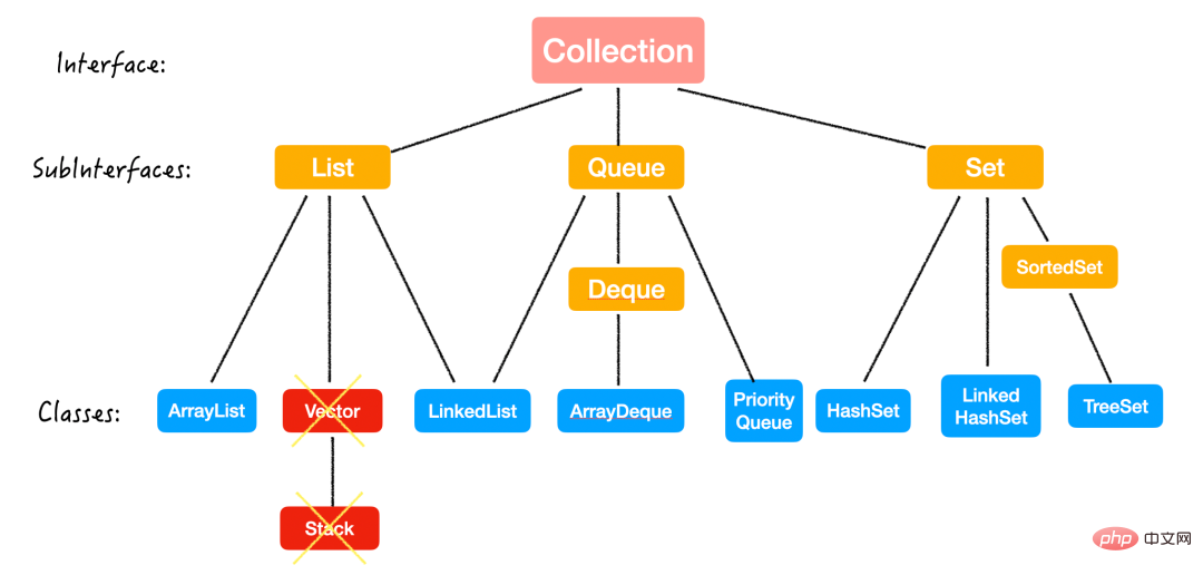 It’s enough to read this article about Java collection framework