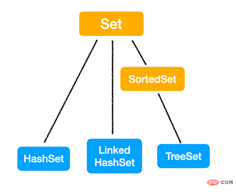 It’s enough to read this article about Java collection framework