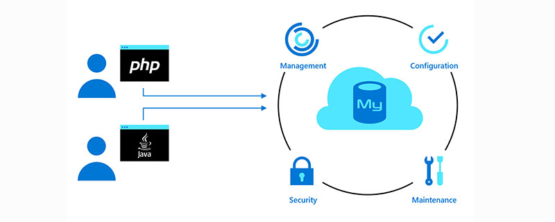 How to modify the mysql character set in the console