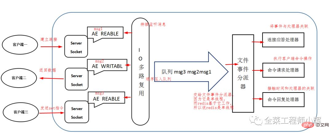 Why is redis said to be single-threaded?