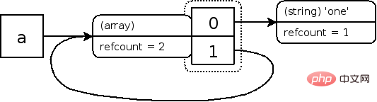 Introduction to the garbage collection mechanism of the underlying principles of PHP (code example)