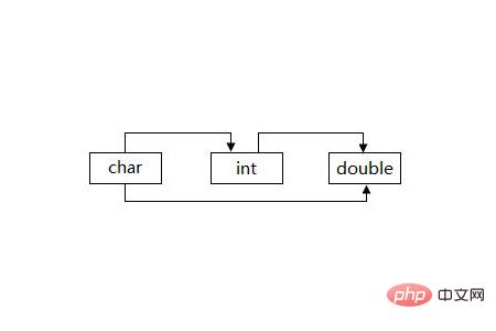 What are the basic knowledge points for getting started with C language?