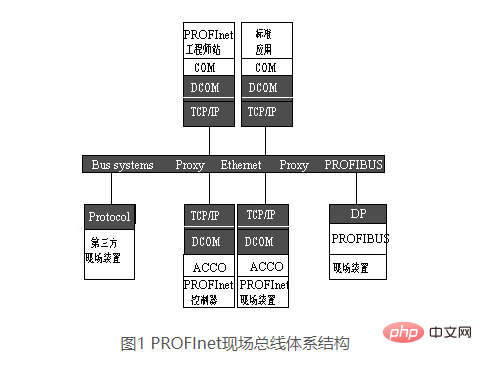 What communication standard is Profinet?