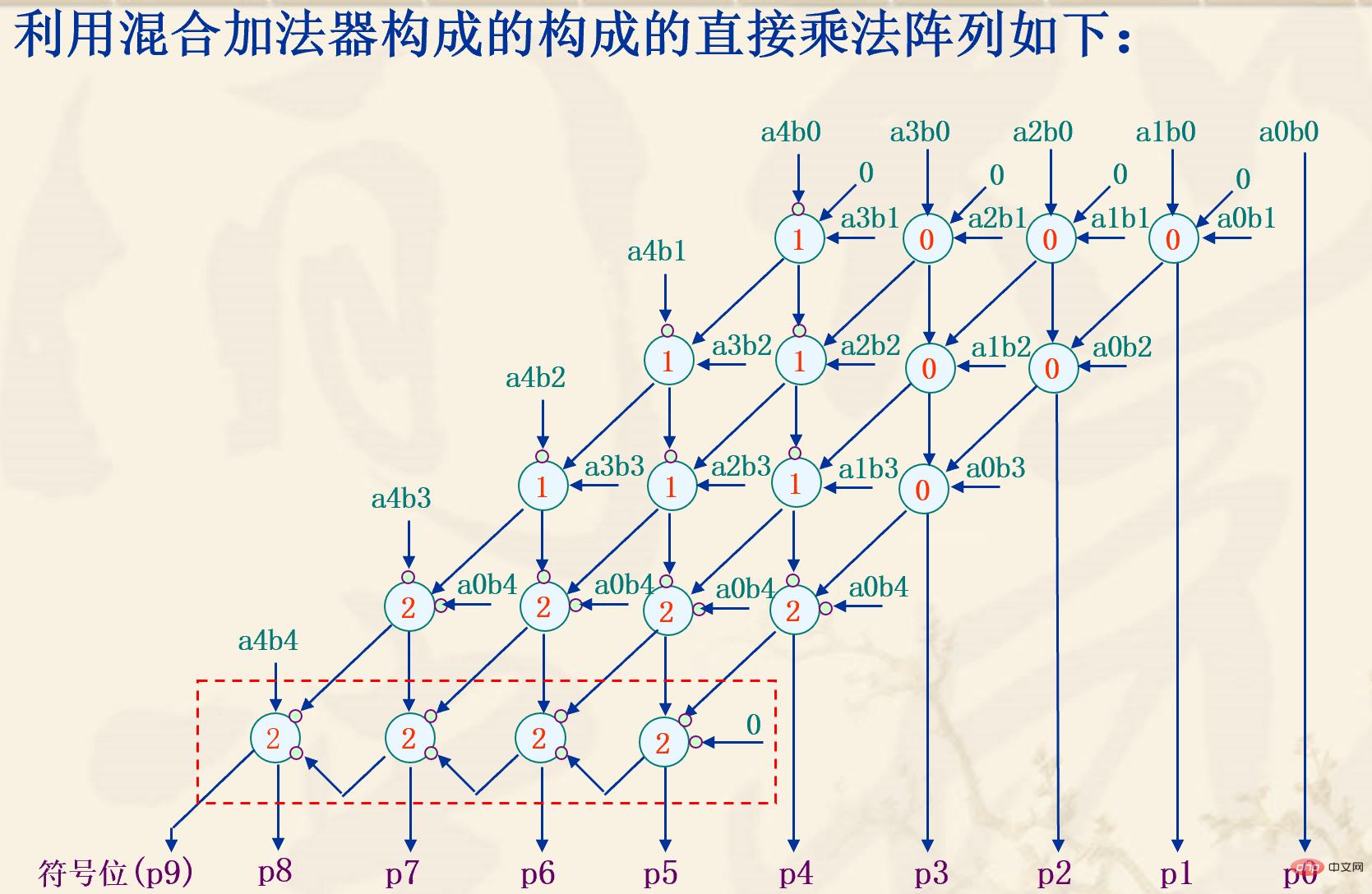 What logical operations can the operator perform?