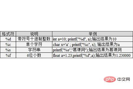 What are the basic knowledge points for getting started with C language?