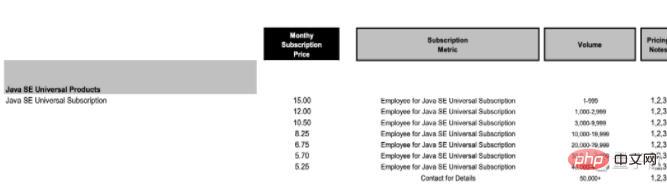 Breaking news! You have to pay whether you use Java or not, and you are charged on a per-capita basis!