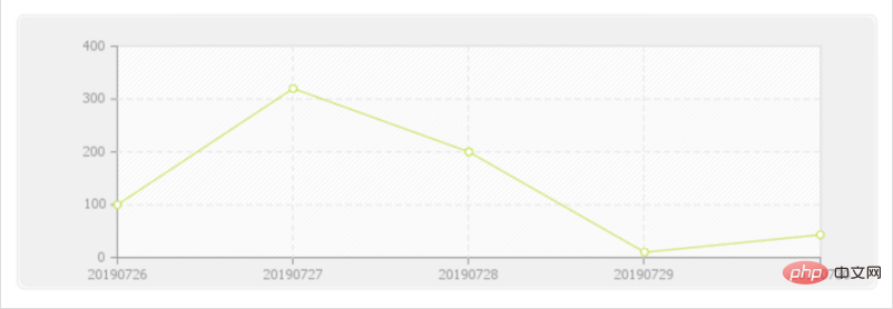 PHP generates line charts, pie charts, etc.