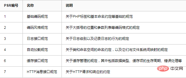 Basic specifications of PHP coding style