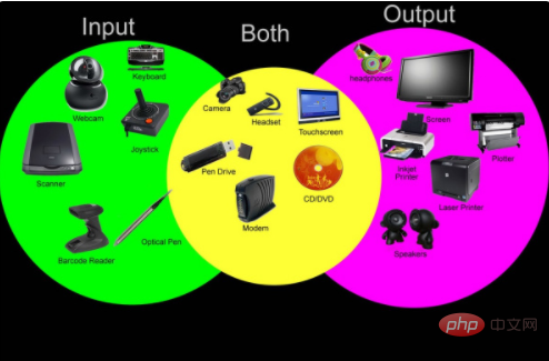 Are the keyboard and monitor both computer I/O devices?