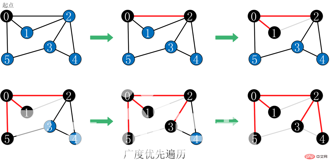 Depth-first traversal and breadth-first traversal