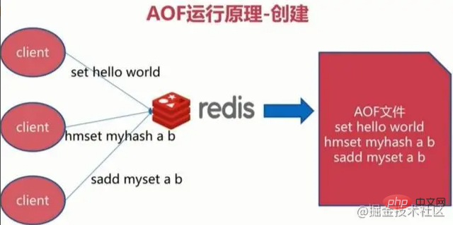 Learn about RDB and AOP persistence in redis in one article