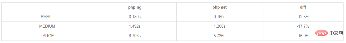 Changes brought about by PHP7’s Abstract Syntax Tree (AST)