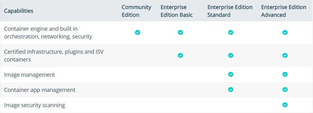 The difference between docker with ce and without ce