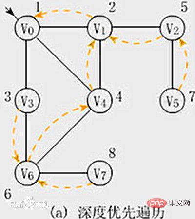 Depth-first traversal and breadth-first traversal