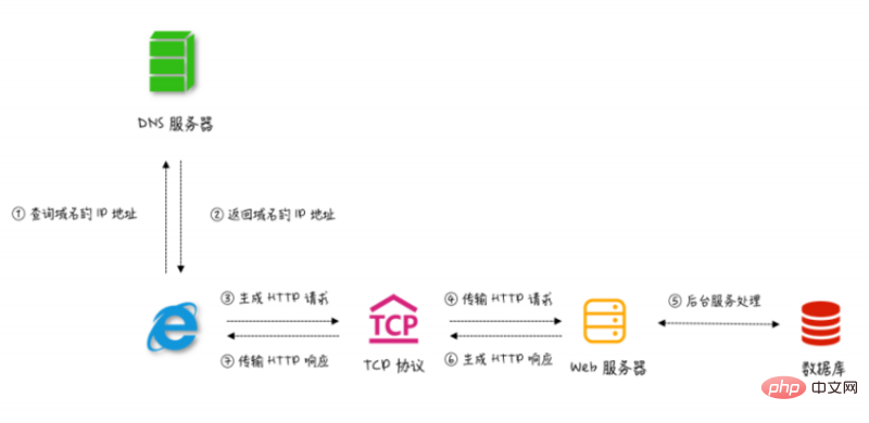 Understand HTTP transactions and Node modular specifications